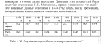 Рост призывников 19-20 век по Нефёдов Дем. - структ..png